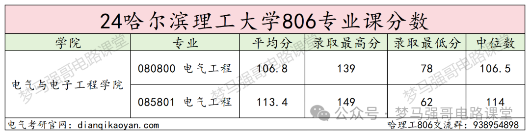 图片[13]-招生人数200+，复试线即国家线，就业不错！哈尔滨理工大学806-电气考研