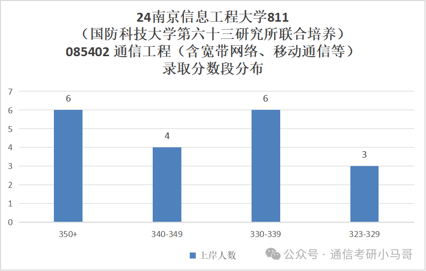 图片[14]-每年偷偷扩招！是什么操作？超热门双一流！南京信息工程大学811-梦马考研