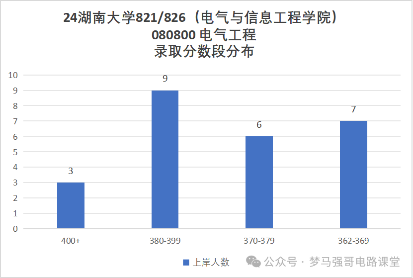 图片[8]-初试448分的大佬出现！快来沾沾喜气。湖南大学821/826-电气考研