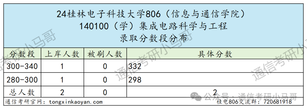 图片[7]-水太深，敢报这所的都是勇士…桂林电子科技大学806-梦马考研