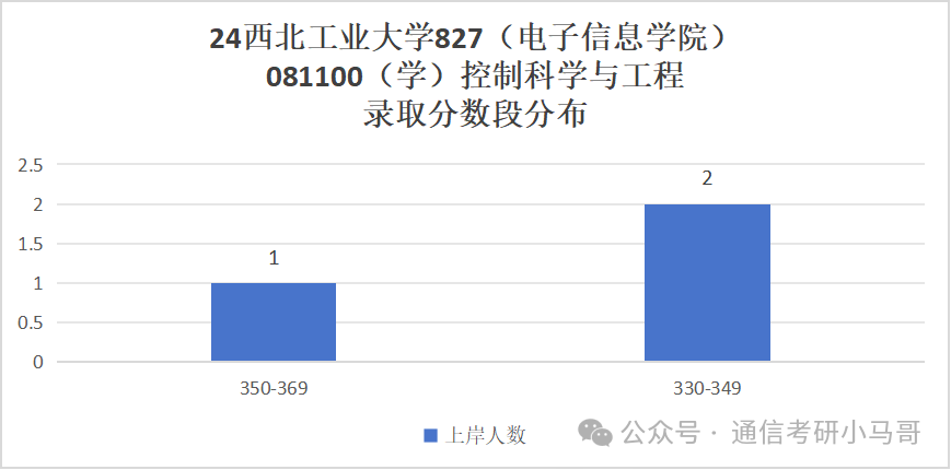 图片[22]-比肩清北，三航人才的摇篮，招生专业超多！西北工业大学827-梦马考研