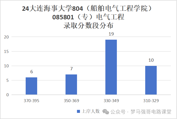 图片[10]-暴涨40分！很多人复试不及格！大连海事大学804-电气考研