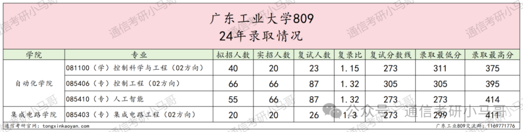 图片[6]-王炸！逆天院校，大量缺考+复试不及格！广东工业大学809-梦马考研