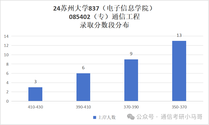 图片[12]-炸了炸了！学硕暴涨49分，专硕暴涨53分，这所211太热门！苏州大学837-梦马考研