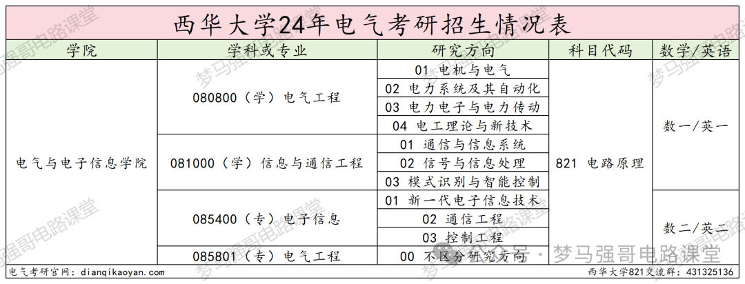 图片[2]-超好考，保护一志愿，地处天府之国！西华大学821-电气考研