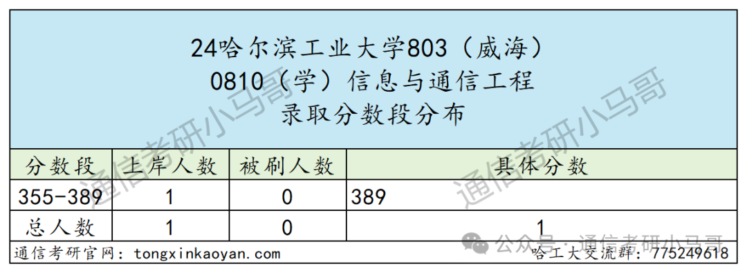 图片[14]-C9无歧视！专业课简单，平均130分！哈尔滨工业大学803-梦马考研