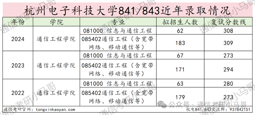 图片[11]-小“清华”，就业无敌，顶级双非！性价比之王！杭州电子科技大学843/841-梦马考研