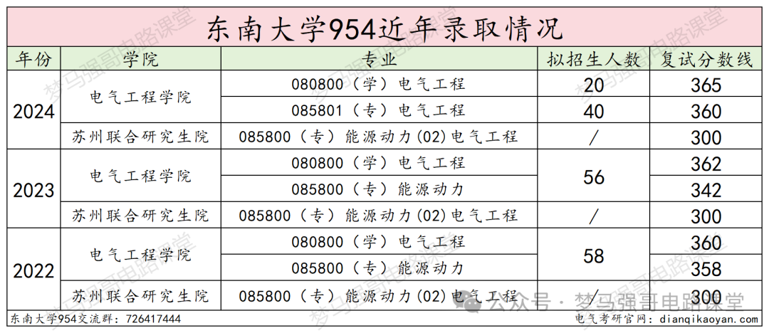 图片[14]-电气985名校，分院300就能上！本部370都够呛！东南大学954-电气考研