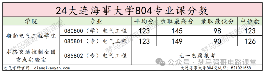 图片[13]-暴涨40分！很多人复试不及格！大连海事大学804-电气考研
