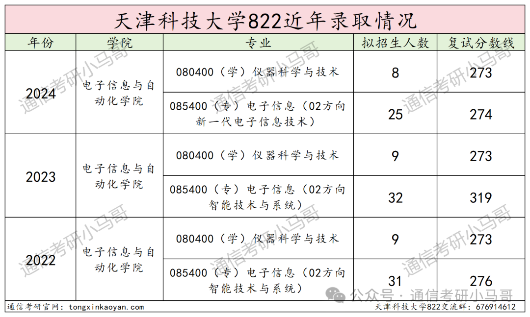 图片[12]-这所院校今年很可能会爆…天津科技大学822-梦马考研