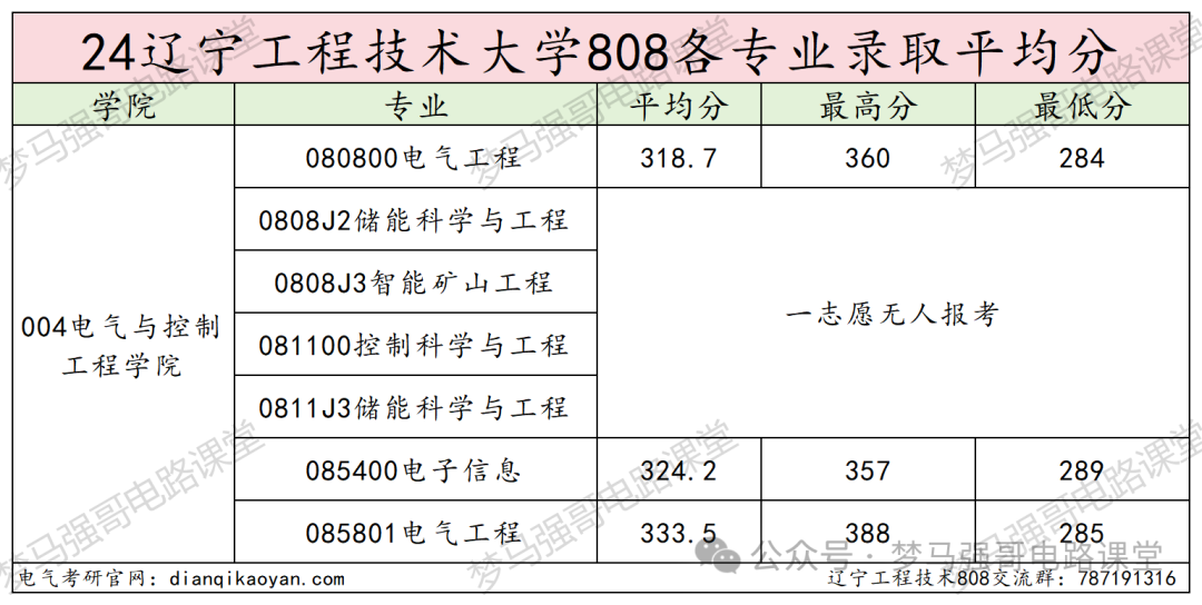 图片[14]-被误以为是专科，就业却很香！辽宁工程技术大学 808-电气考研
