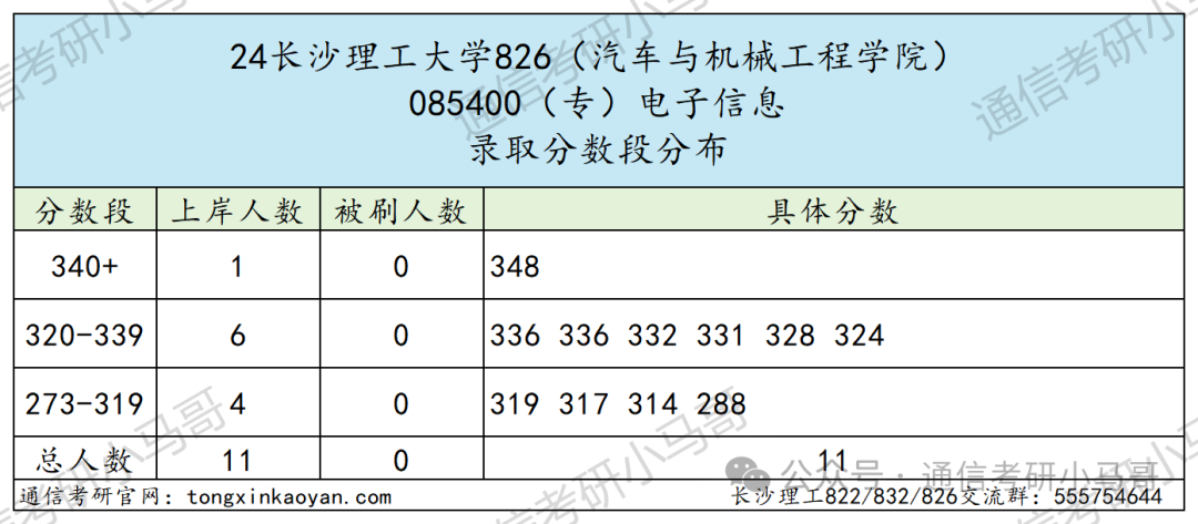 图片[13]-跨考黑名单，直接拒之门外！没有任何机会！长沙理工大学822/832/826-梦马考研