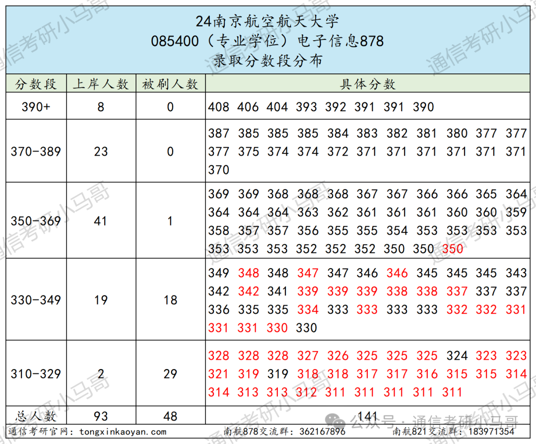 图片[8]-扩招降分！学科评估升A-，还保护一志愿的211强校！南京航空航天大学878/821-梦马考研