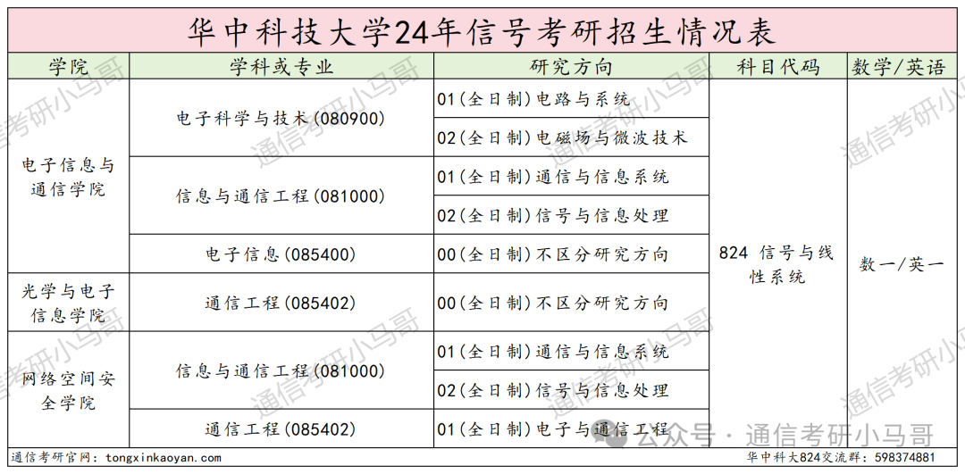 图片[2]-华为、阿里收割机！顶级985！华中科技大学824-梦马考研
