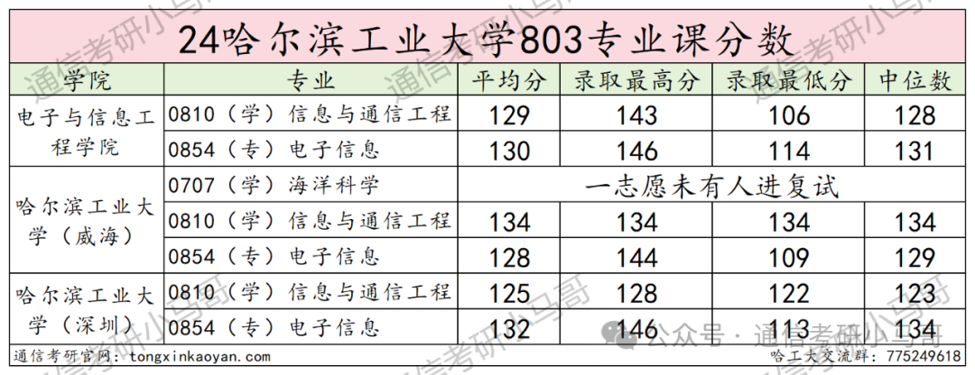 图片[23]-C9无歧视！专业课简单，平均130分！哈尔滨工业大学803-梦马考研