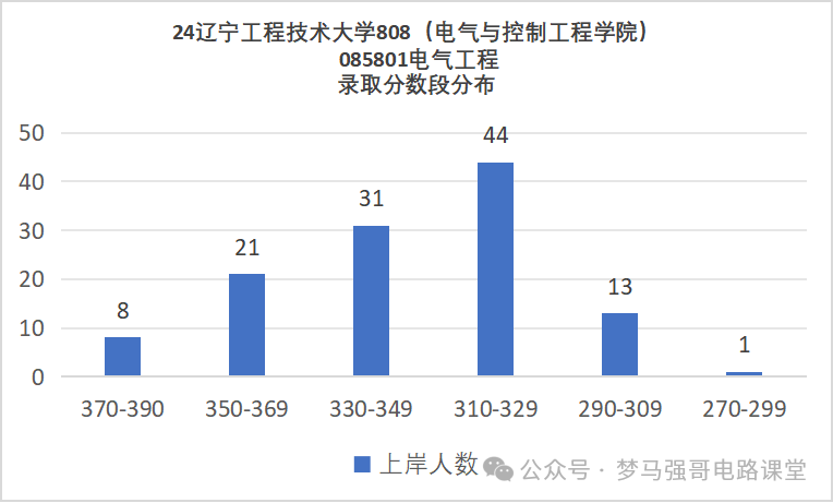 图片[13]-被误以为是专科，就业却很香！辽宁工程技术大学 808-电气考研
