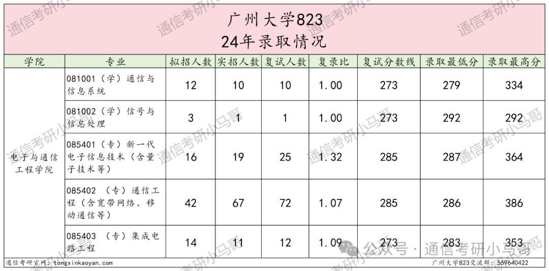 图片[6]-专硕爆跌40分！学硕爆冷！热度骤降！广州大学823-梦马考研