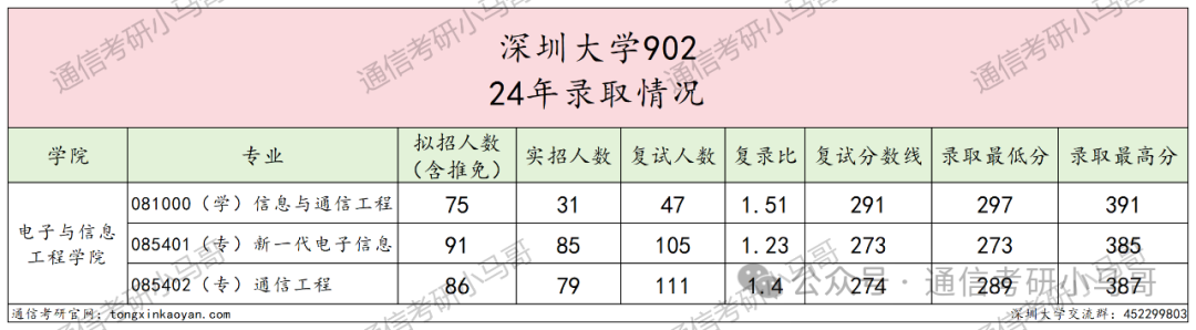 图片[6]-土豪大学！放弃211也要上的双非？深圳大学902-梦马考研