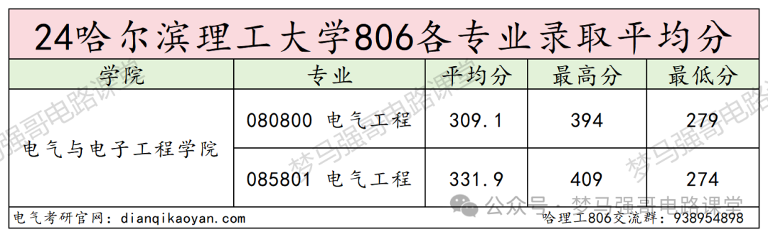 图片[11]-招生人数200+，复试线即国家线，就业不错！哈尔滨理工大学806-电气考研