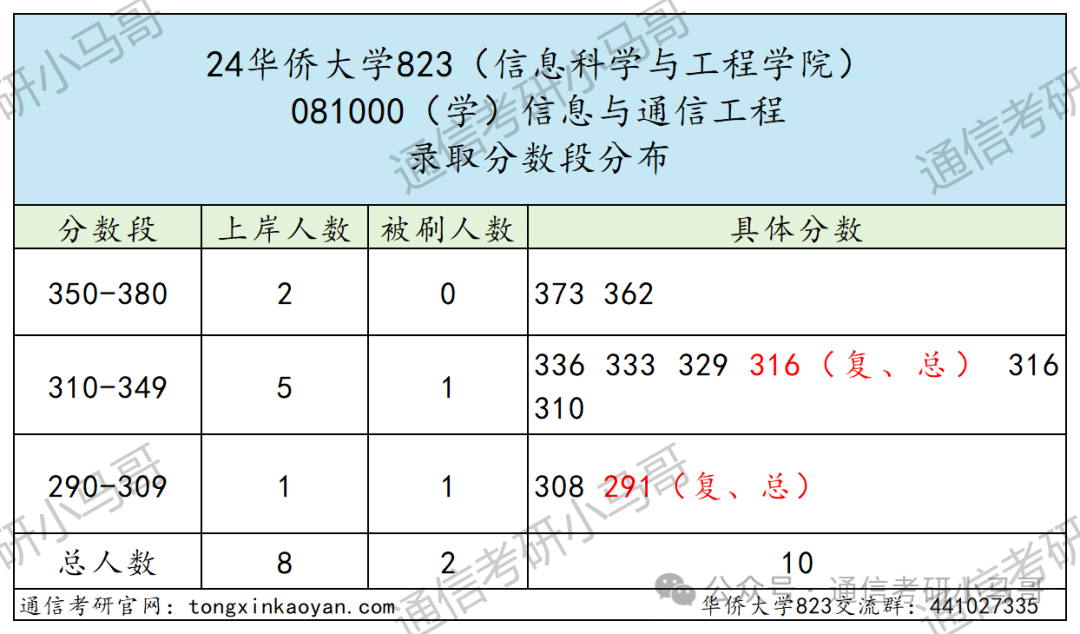 图片[8]-顶级双非！学硕连续爆冷！保护一志愿！华侨大学823-梦马考研