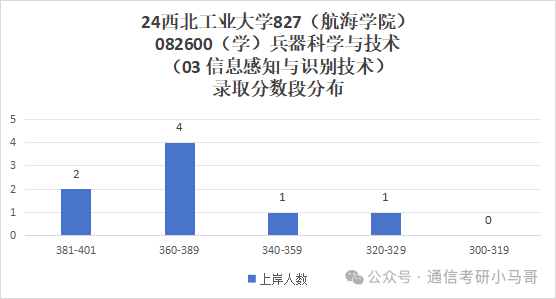 图片[11]-比肩清北，三航人才的摇篮，招生专业超多！西北工业大学827-梦马考研
