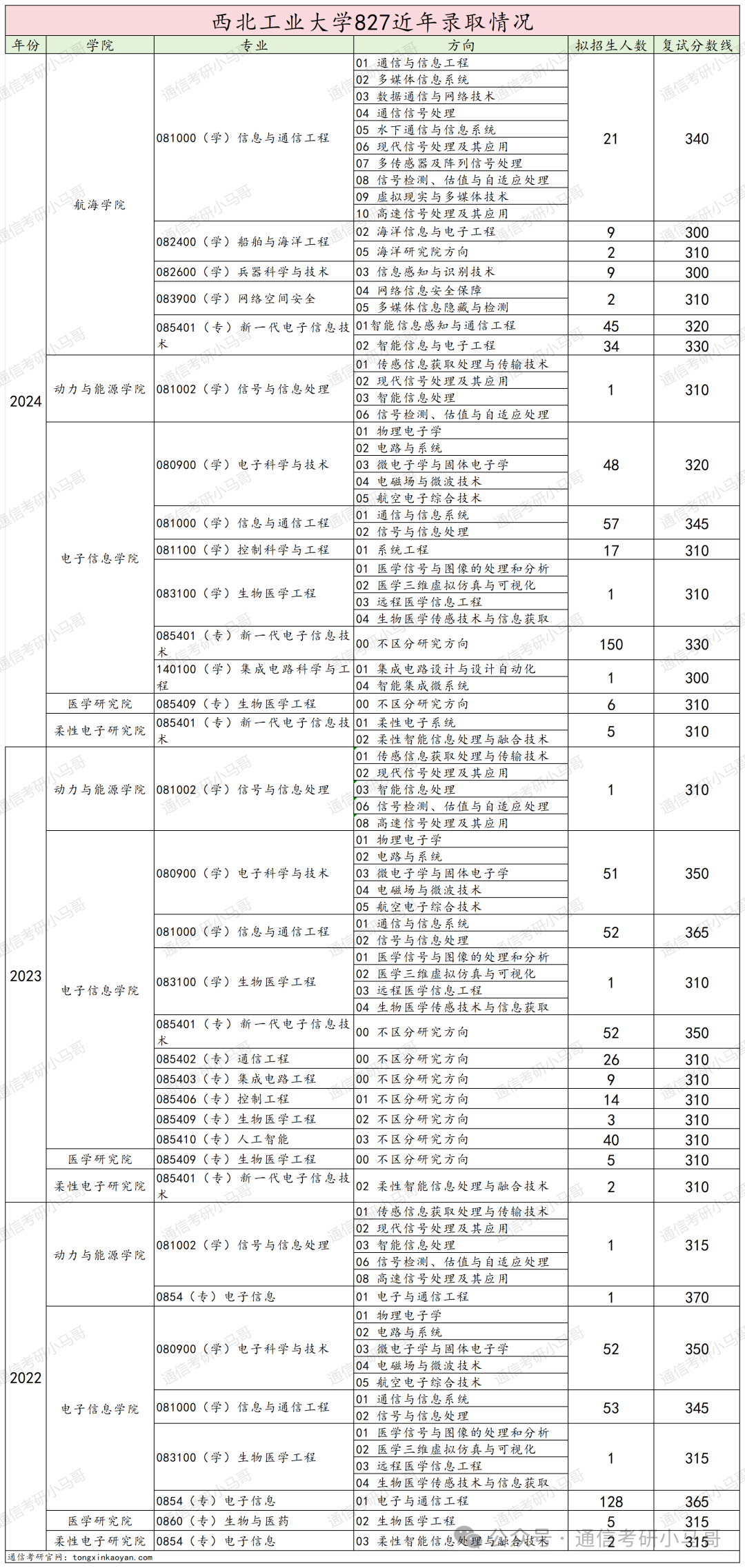 图片[28]-比肩清北，三航人才的摇篮，招生专业超多！西北工业大学827-梦马考研