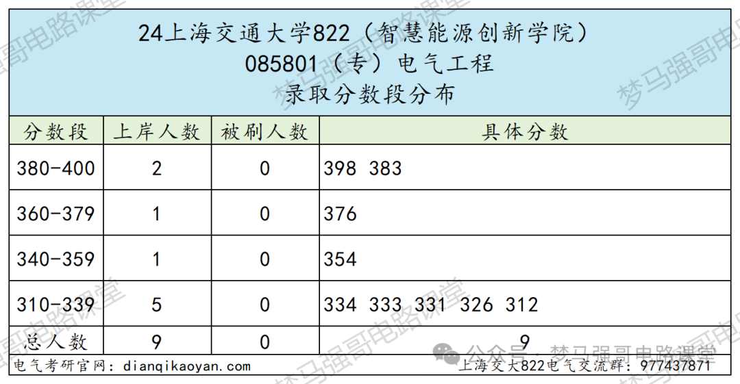 图片[11]-顶级名校！学硕复试线就要380！上海交通大学822-电气考研