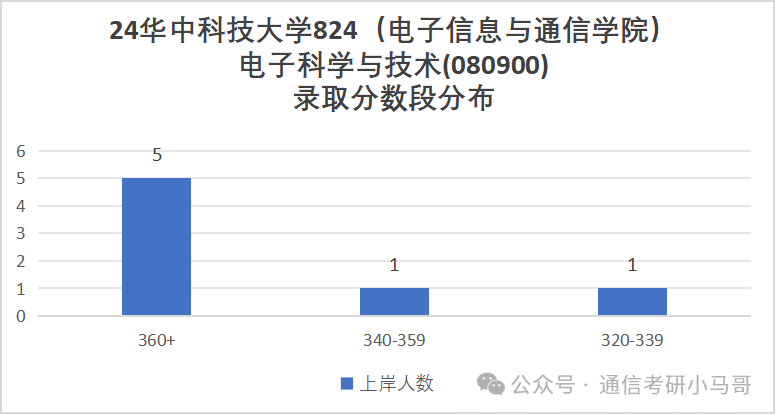 图片[8]-华为、阿里收割机！顶级985！华中科技大学824-梦马考研