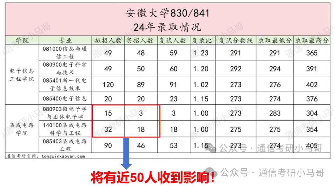 图片[3]-重大改考！取消信号专业课！安徽大学841-梦马考研