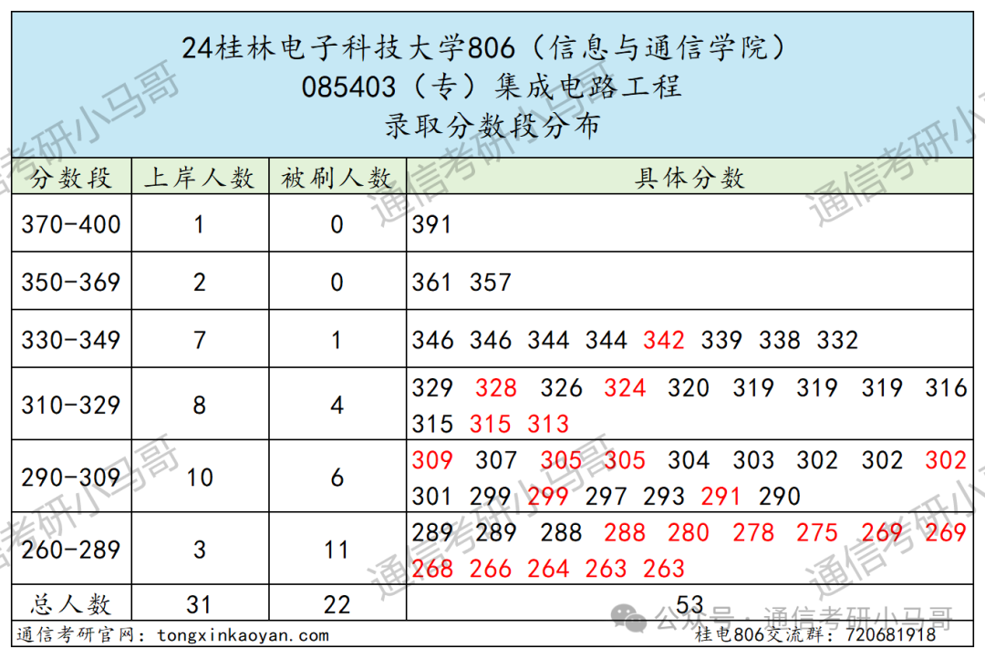 图片[10]-水太深，敢报这所的都是勇士…桂林电子科技大学806-梦马考研
