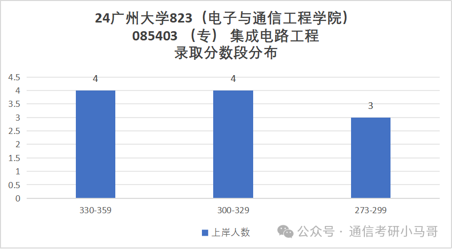 图片[15]-专硕爆跌40分！学硕爆冷！热度骤降！广州大学823-梦马考研