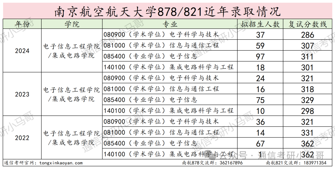 图片[12]-扩招降分！学科评估升A-，还保护一志愿的211强校！南京航空航天大学878/821-梦马考研