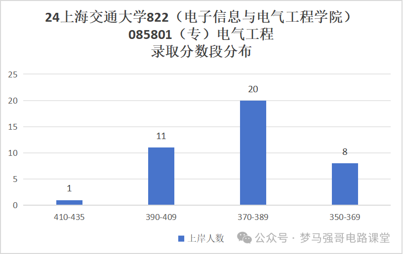 图片[10]-顶级名校！学硕复试线就要380！上海交通大学822-电气考研