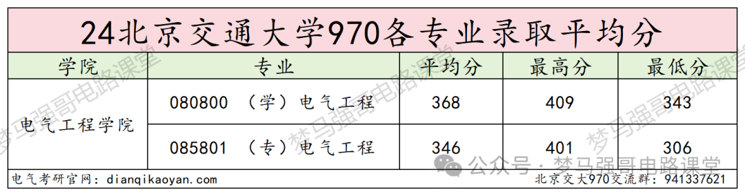 图片[10]-顶流211，专硕扩招一倍，性价比极高！北京交通大学970-电气考研