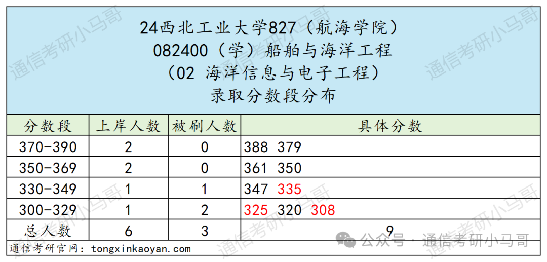 图片[8]-比肩清北，三航人才的摇篮，招生专业超多！西北工业大学827-梦马考研