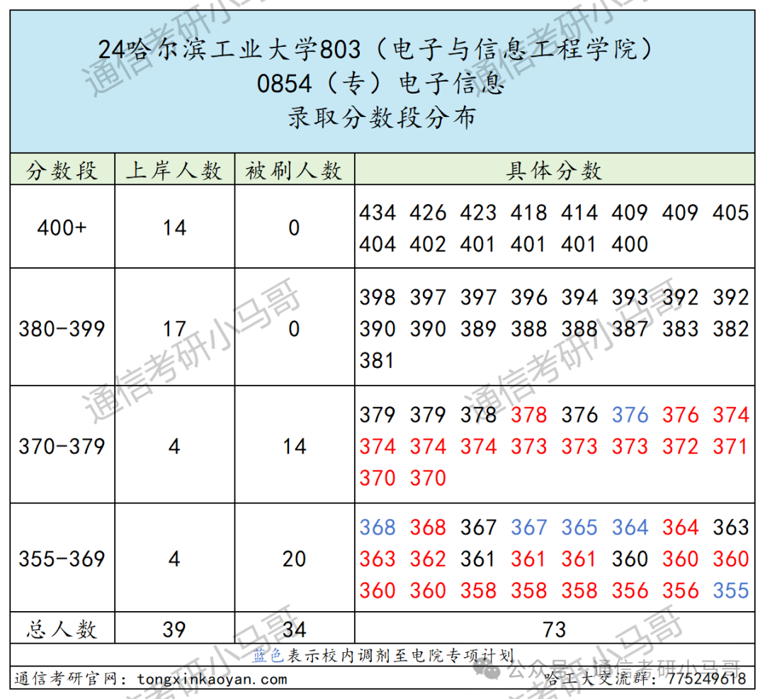 图片[12]-C9无歧视！专业课简单，平均130分！哈尔滨工业大学803-梦马考研