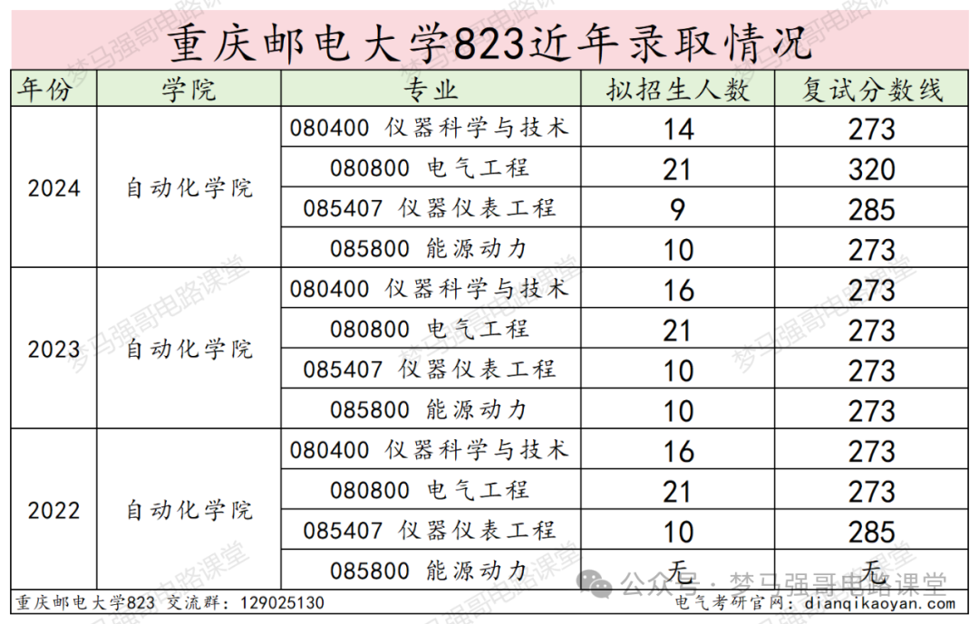 图片[18]-学硕爆涨47分，保护一志愿，就业无敌的热门双非！重庆邮电大学823-电气考研