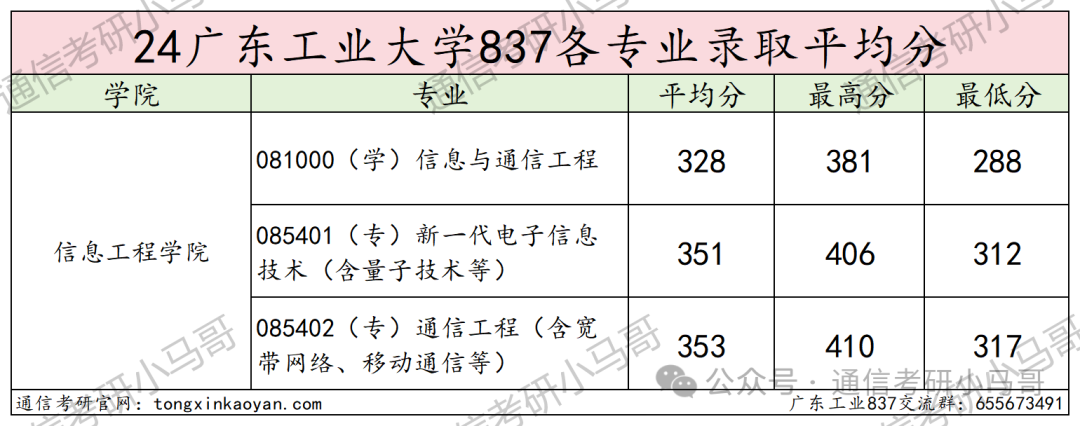 图片[13]-逆天！大量复试不及格+缺考？Why？广东工业大学837-梦马考研