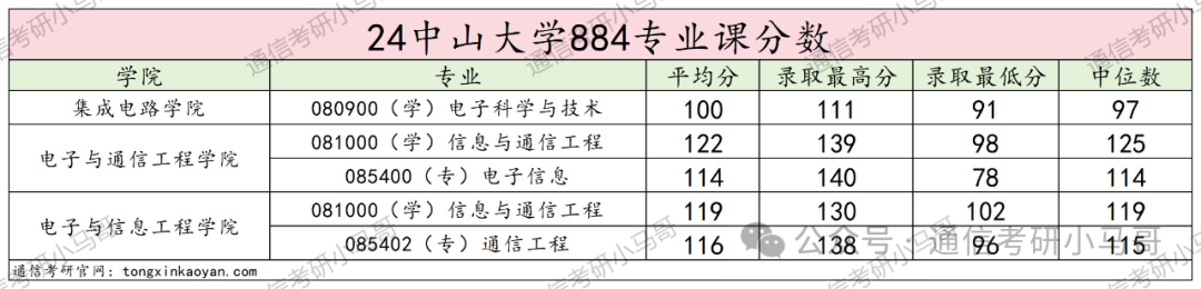 图片[18]-快跑！海王院校！最能养鱼的985！中山大学884-梦马考研