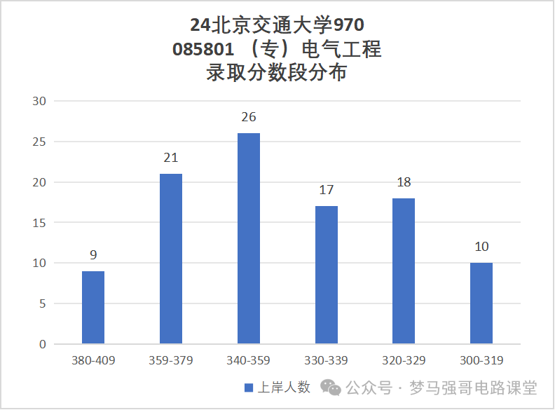 图片[9]-顶流211，专硕扩招一倍，性价比极高！北京交通大学970-电气考研