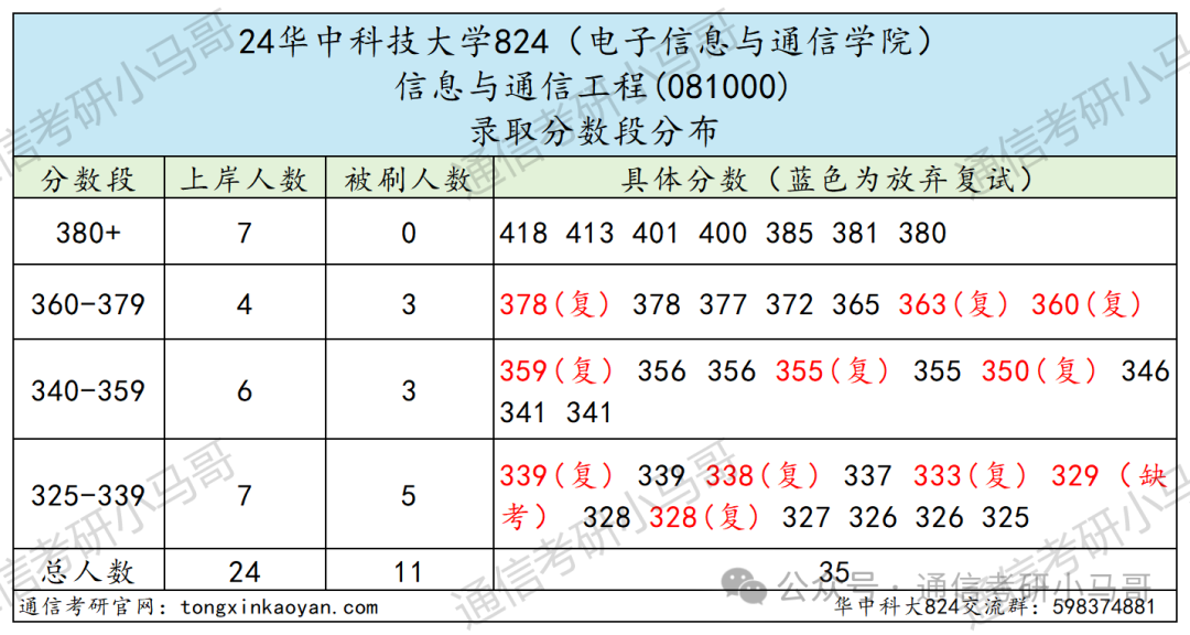 图片[9]-华为、阿里收割机！顶级985！华中科技大学824-梦马考研