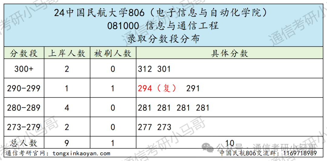 图片[6]-这所国字头高校，根本招不满，学硕都没人报！连年爆冷！中国民航大学806-梦马考研