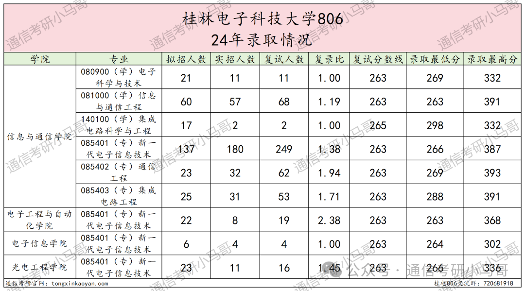 图片[4]-水太深，敢报这所的都是勇士…桂林电子科技大学806-梦马考研