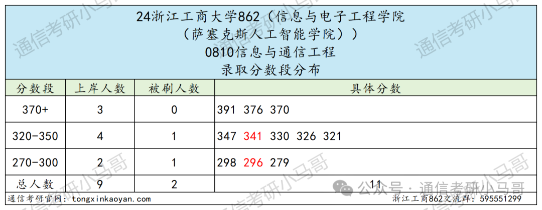 图片[7]-快跑！别来！除非你是计算机专业！！浙江工商大学862-梦马考研