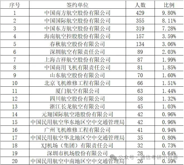 图片[13]-这所国字头高校，根本招不满，学硕都没人报！连年爆冷！中国民航大学806-梦马考研