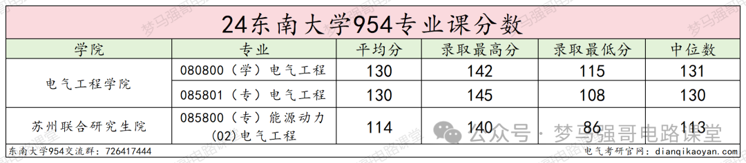 图片[15]-电气985名校，分院300就能上！本部370都够呛！东南大学954-电气考研