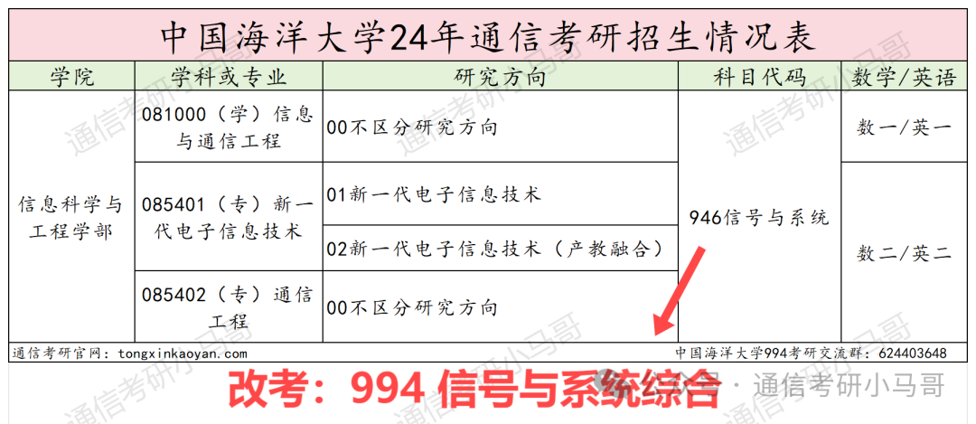 图片[4]-炸了，炸了！改考实锤，这回完蛋！中国海洋大学946-梦马考研