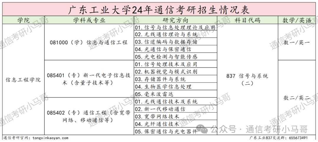 图片[2]-逆天！大量复试不及格+缺考？Why？广东工业大学837-梦马考研