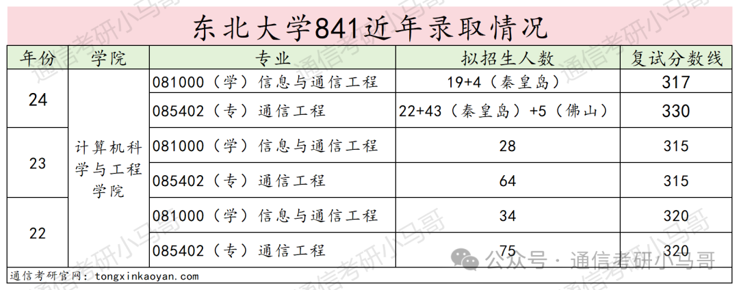 图片[9]-太难选了，我劝你别考！东北大学841-梦马考研