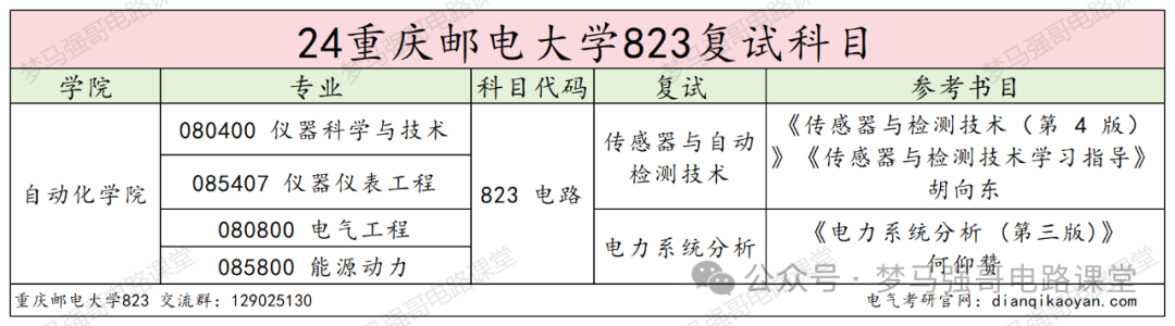 图片[4]-学硕爆涨47分，保护一志愿，就业无敌的热门双非！重庆邮电大学823-电气考研